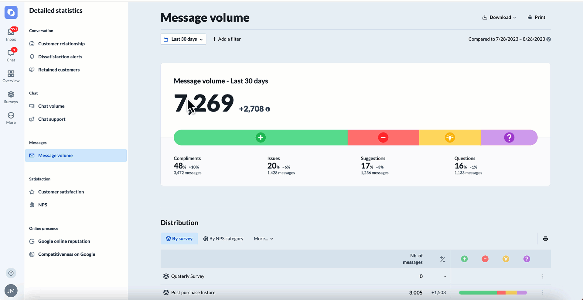 Message volume